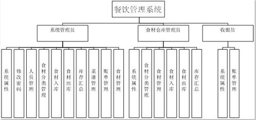 餐飲管理系統(tǒng)畢業(yè)設(shè)計(jì)