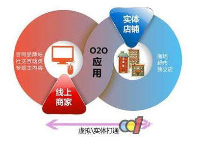餐飲管理軟件推進(jìn)餐飲o2o的困窘在哪里
