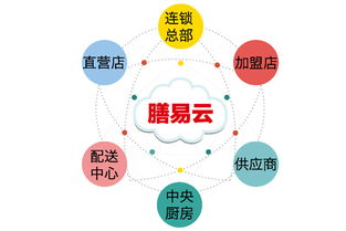 北京餐飲管理軟件領(lǐng)導(dǎo)品牌分析 餐飲管理留心這四點